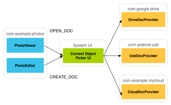 Storage Access Framework Flow